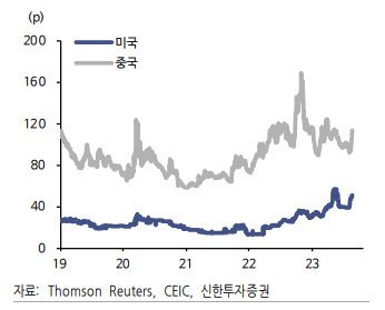미국과 중국의 CDS(신용부도스와프) 프리미엄 추이. 높을수록 부도위험이 높다는 의미임.